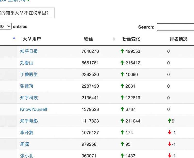 亚洲明星Instagram粉丝数排名情况